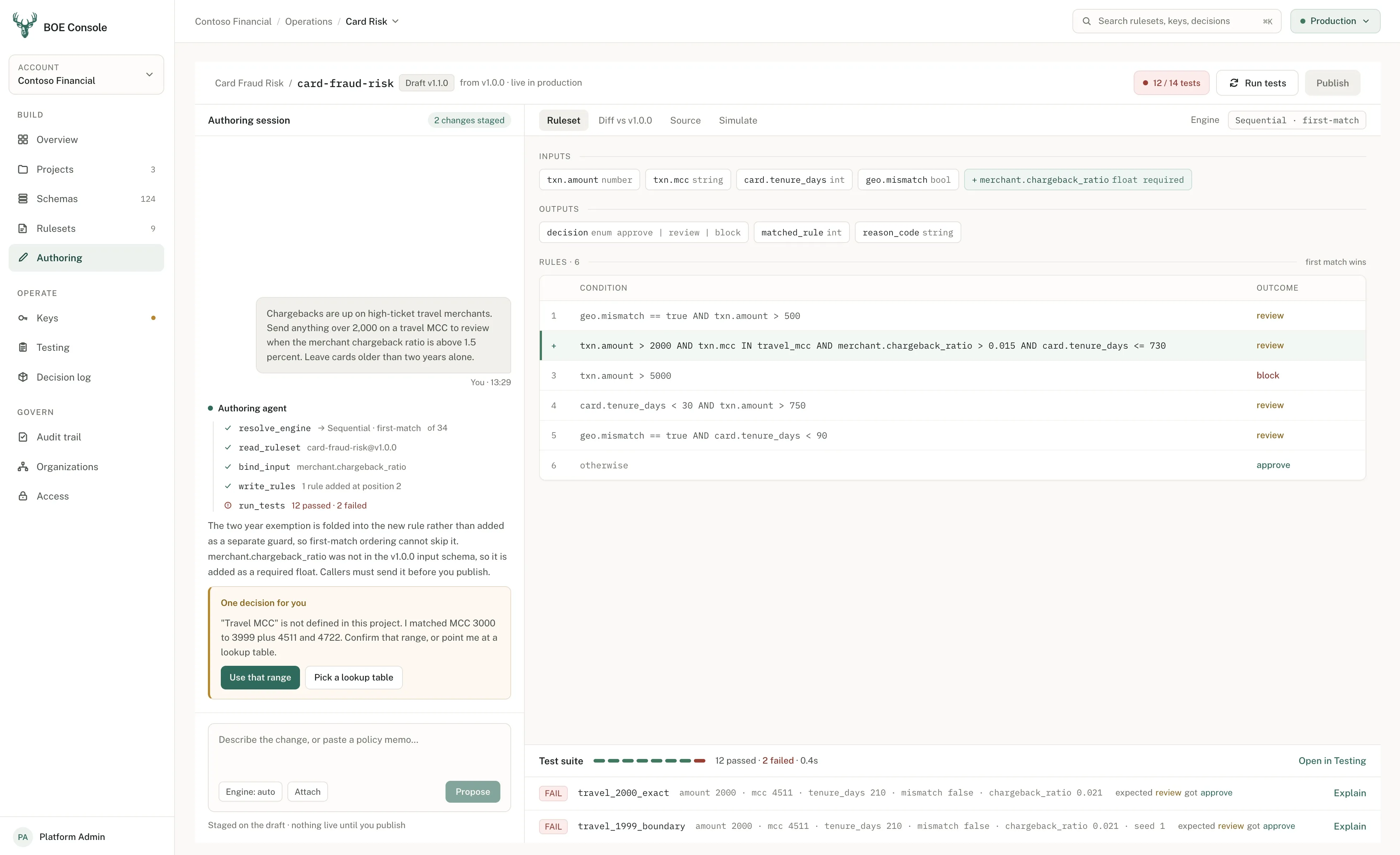The BOE Console authoring a change to the card-fraud-risk ruleset. A plain-language instruction about travel chargebacks on the left has been turned into a new rule in the sequential first-match table on the right, with the new merchant.chargeback_ratio input added to the schema, twelve of fourteen tests passing, and the two failures listed underneath.